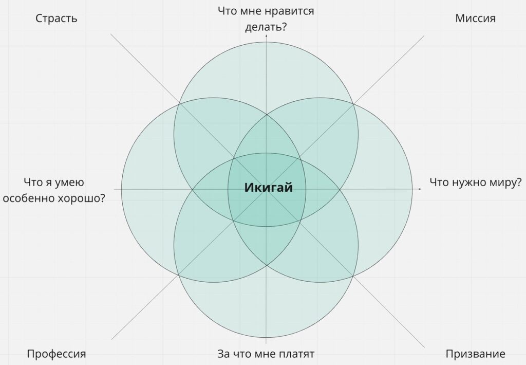 Что такое Икигай и как он изменит Вашу жизнь?